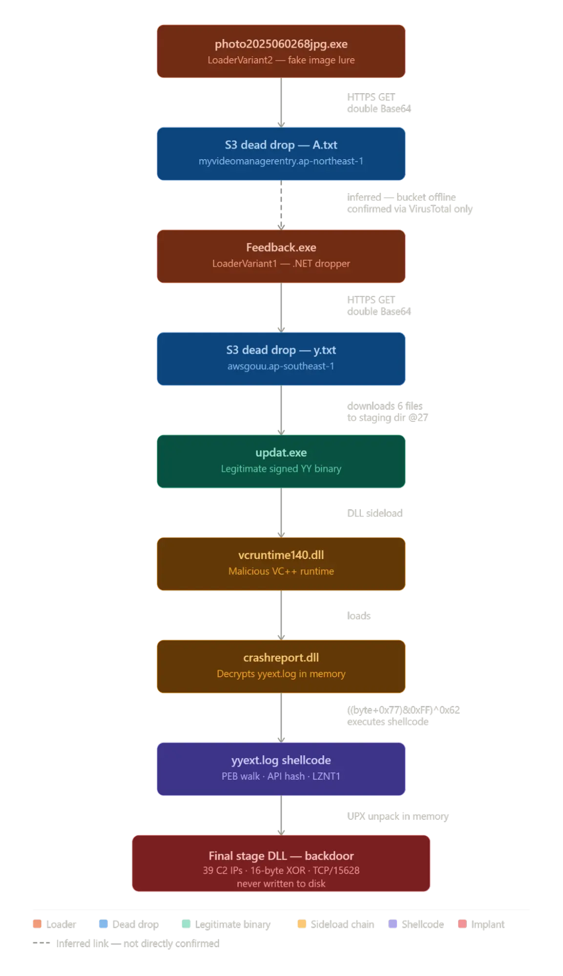Full End-to-End Execution Flow (Source - ZeroShadow)