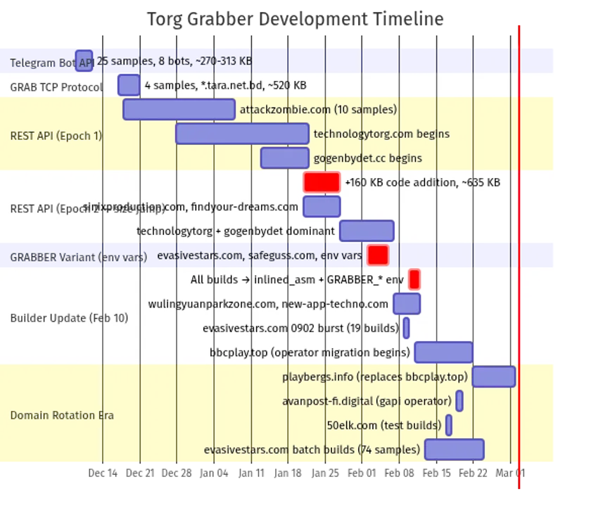 Development timeline (Source - Gen Digital)