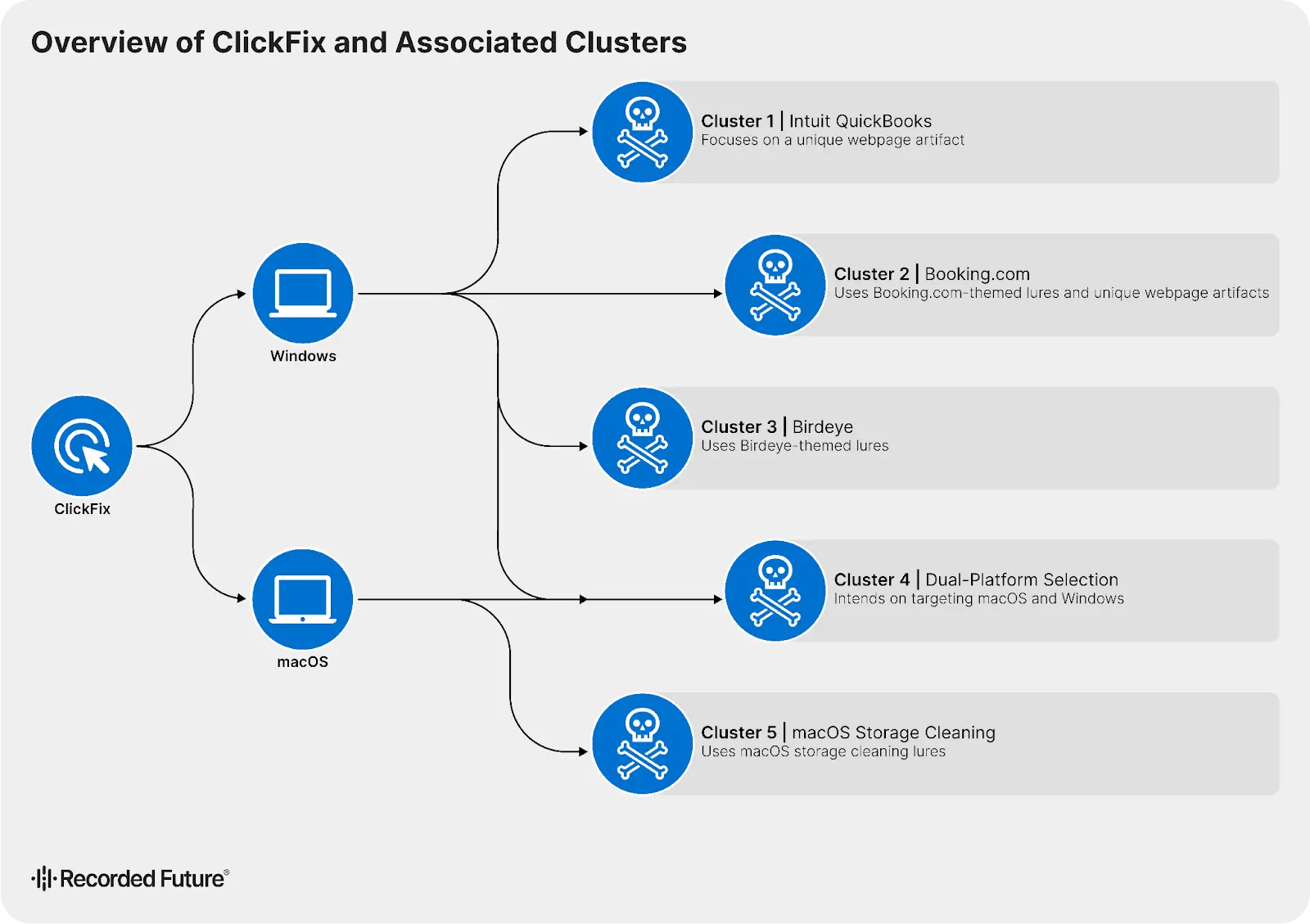 Overview of ClickFix and Associated Clusters (Source - RecordedFuture)