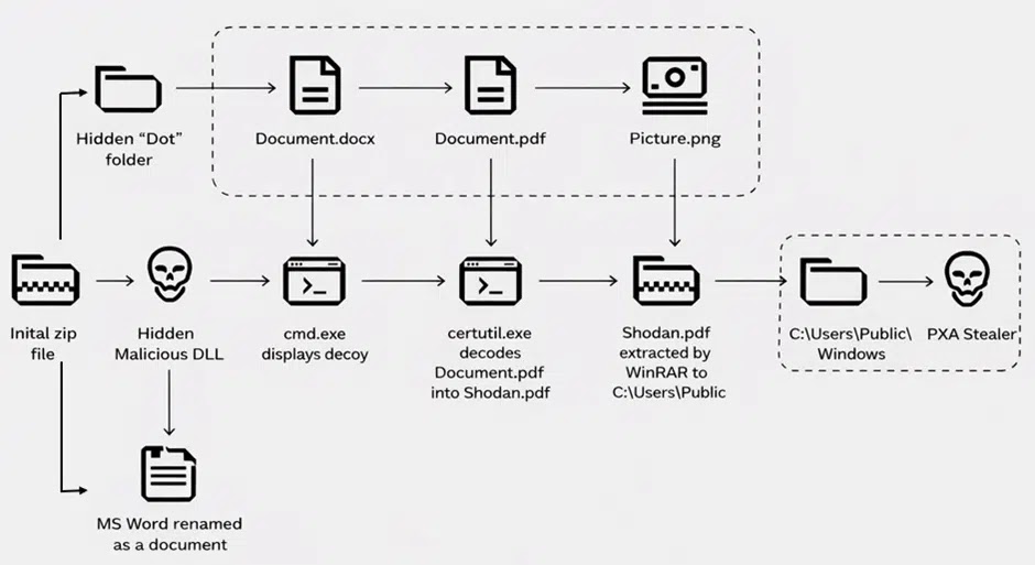 Kill Chain of the Investigated PXA Stealer Incident (Source - CyberProof)