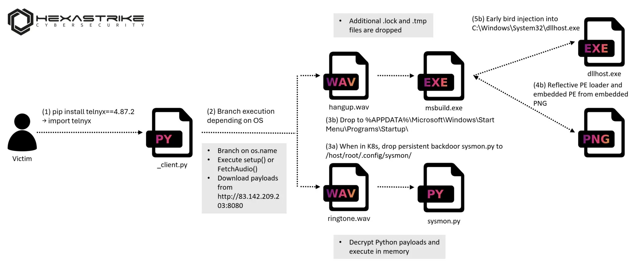 TeamPCP telnyx infection chain overview (Source - HexaStrike)