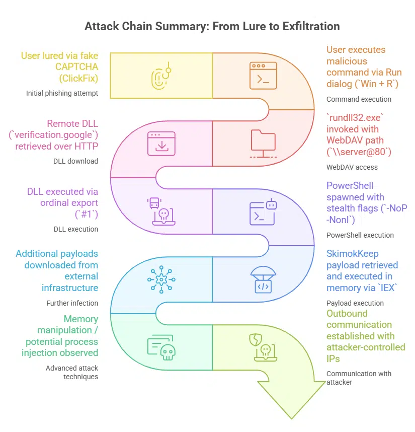 Attack Chain Summary (Source - CyberProof)