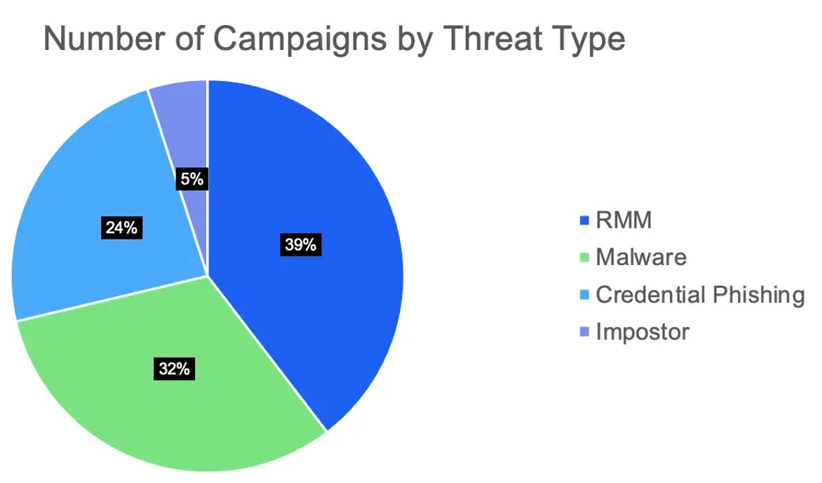 Breakdown of threat type delivered in tax-themed email campaigns (Source - Proofpoint)