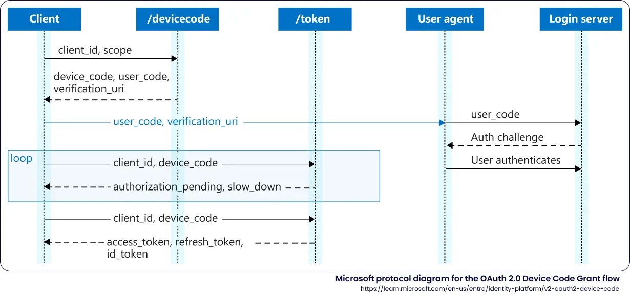 Microsoft Device Code Authentication Flow (Source - Sekoia)