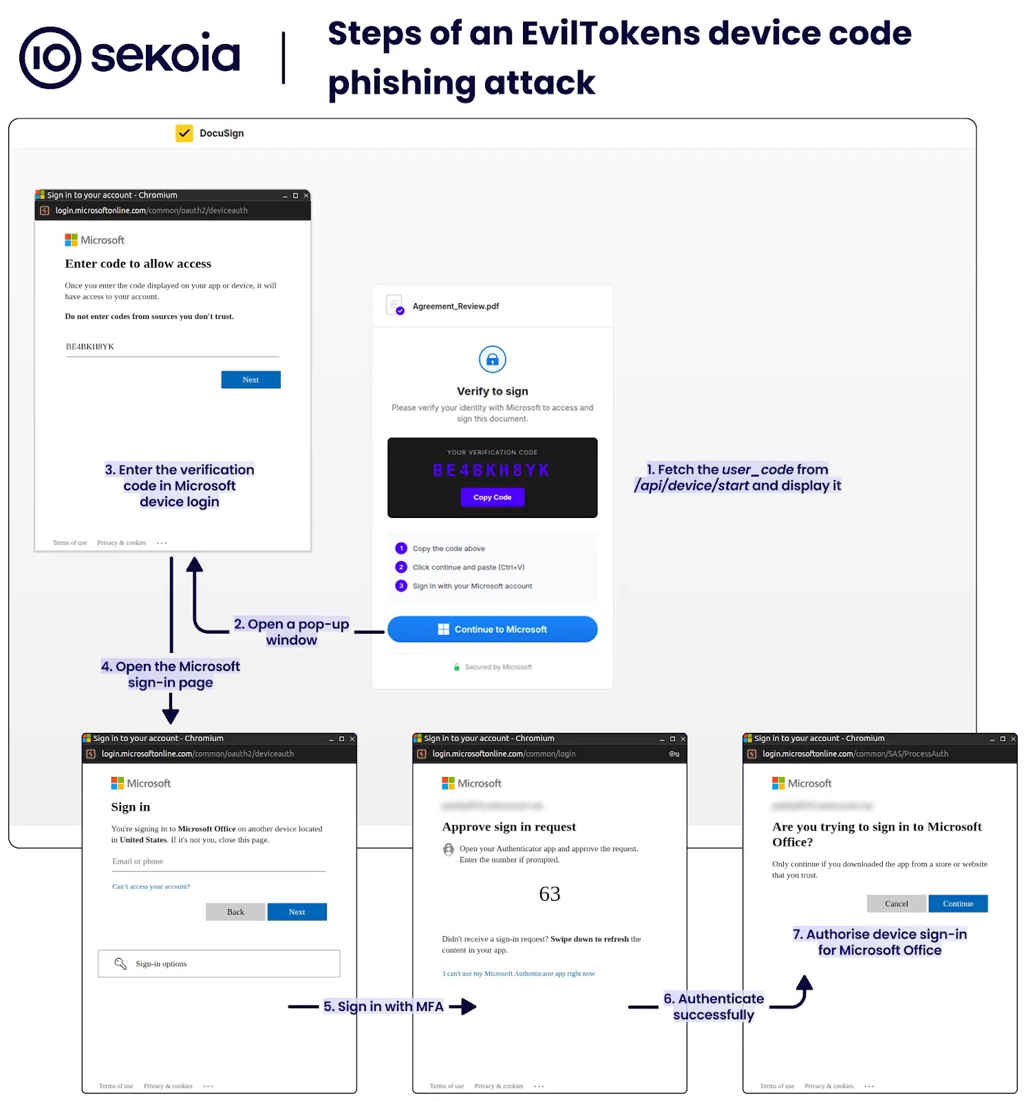 EvilTokens Device Code Phishing Attack Flow (Source - Sekoia)