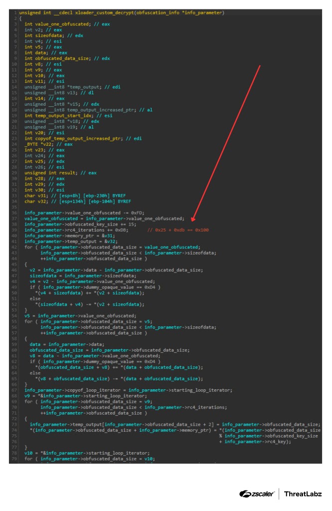 Xloader’s obfuscated custom decryption routine since version 8.1 (Source - Zscaler)