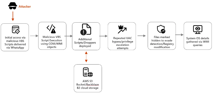 Infection chain illustrating the execution flow of a VBS-based malware campaign (Source - Microsoft)