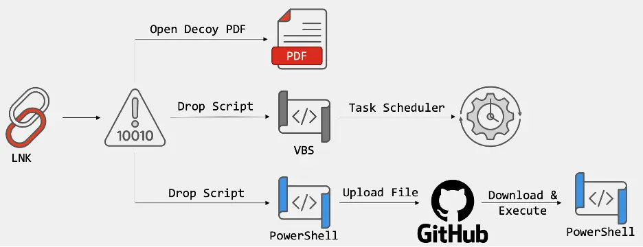 Attack chain (Source - Fortinet)