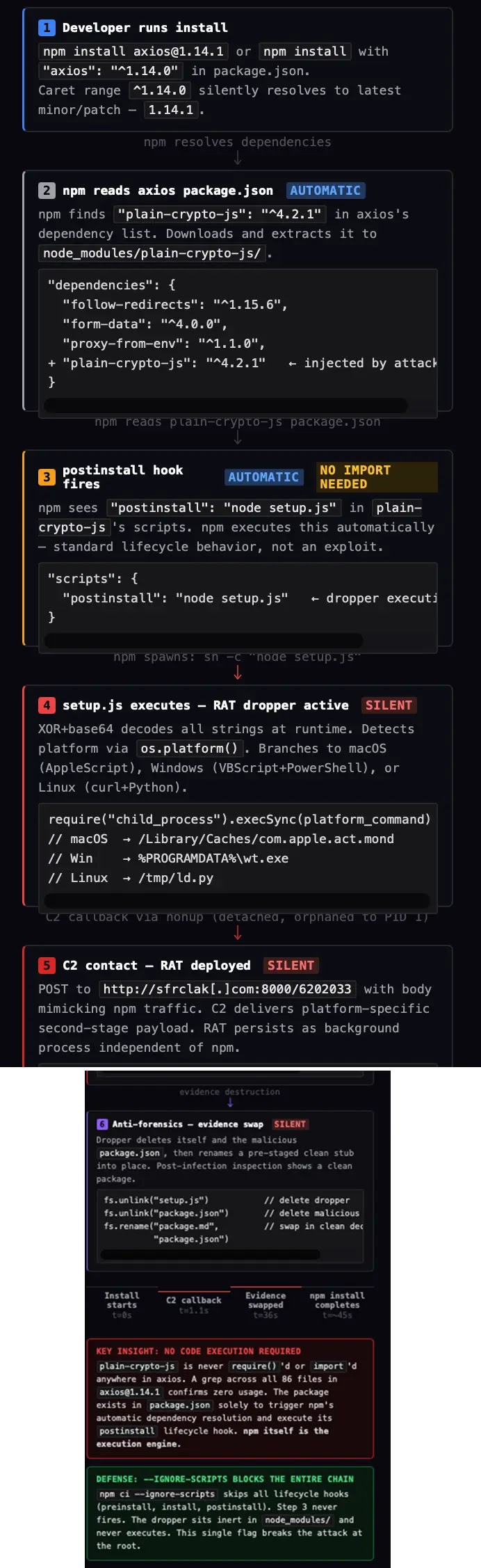 Infection flow of the malicious npm dependency leading to compromise (Source - Trend Micro)