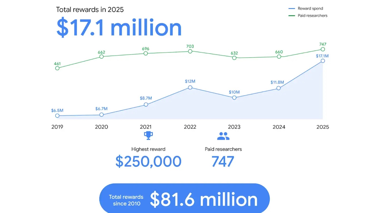 Vulnerability Reward Program 2025(Source :Google)