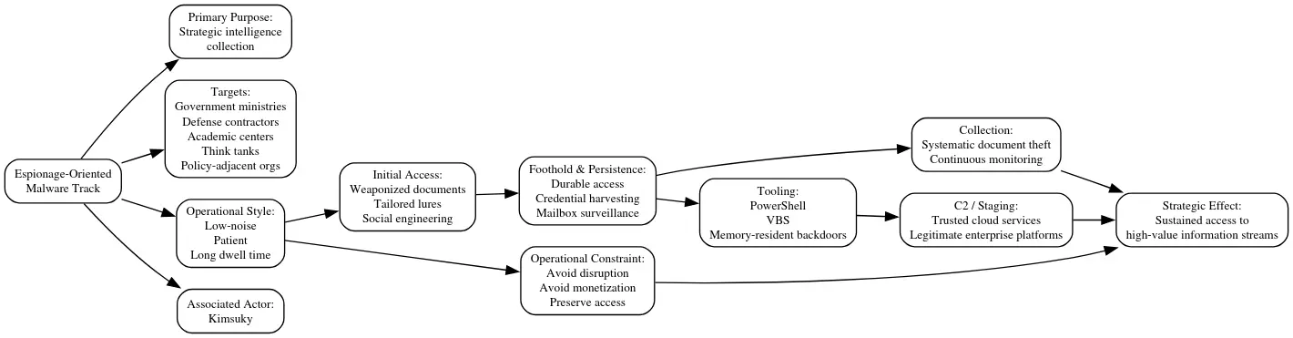 DPRK Compartmentalized Malware Architecture (Source - DomainTools)