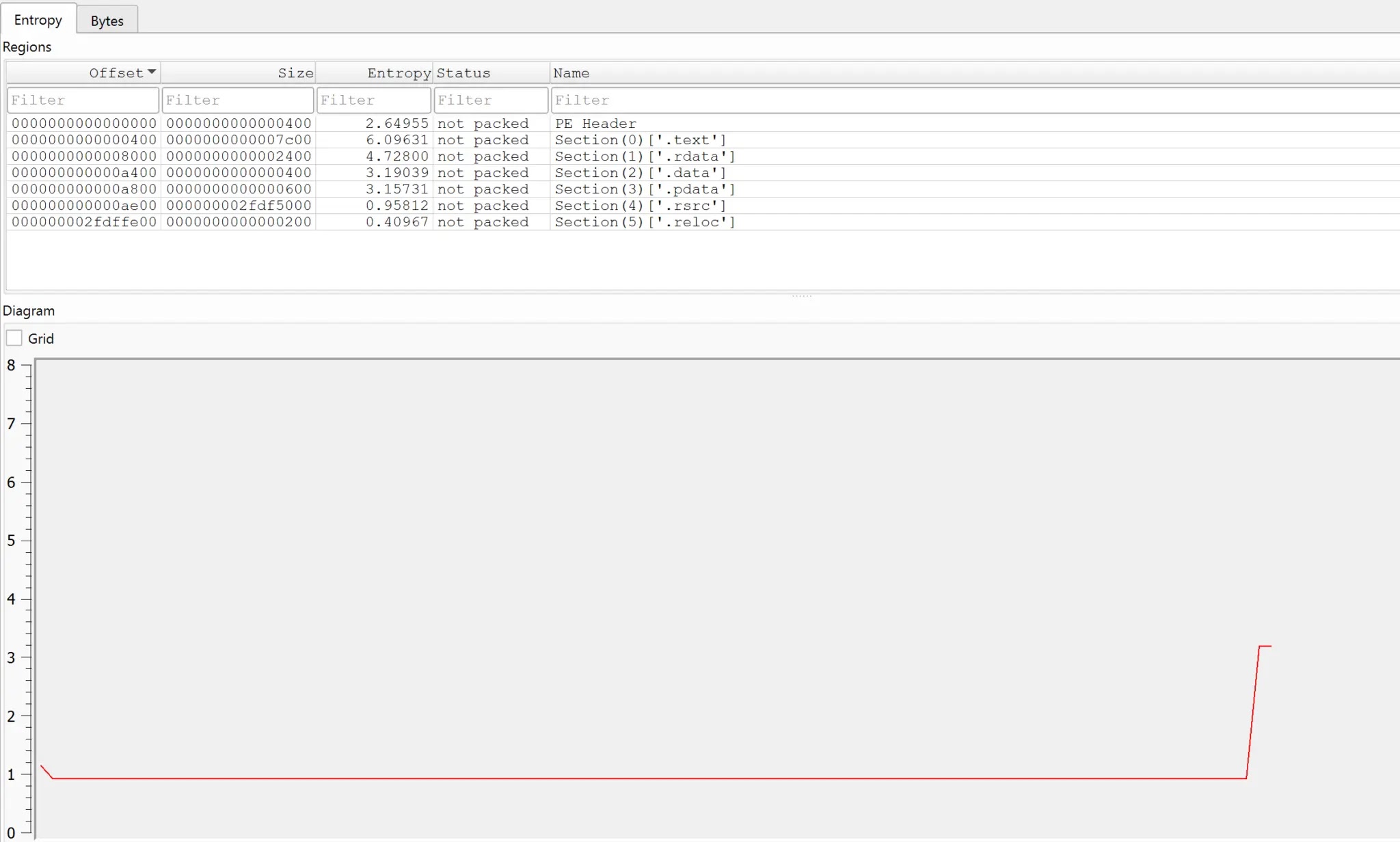 Entropy graph of the executable showing the resource section filled almost entirely with zero-byte padding (Source - Hexastrike)