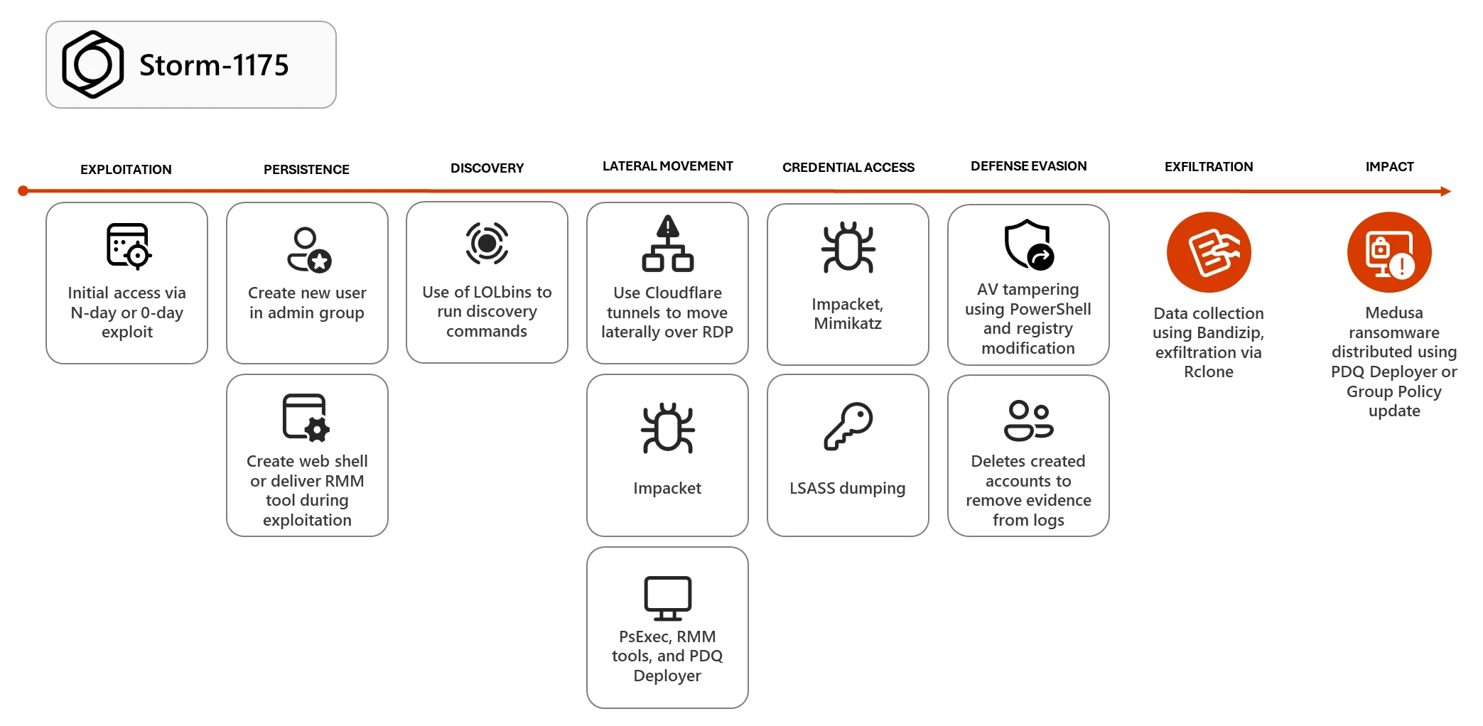Storm-1175 attack chain (Source - Microsoft)