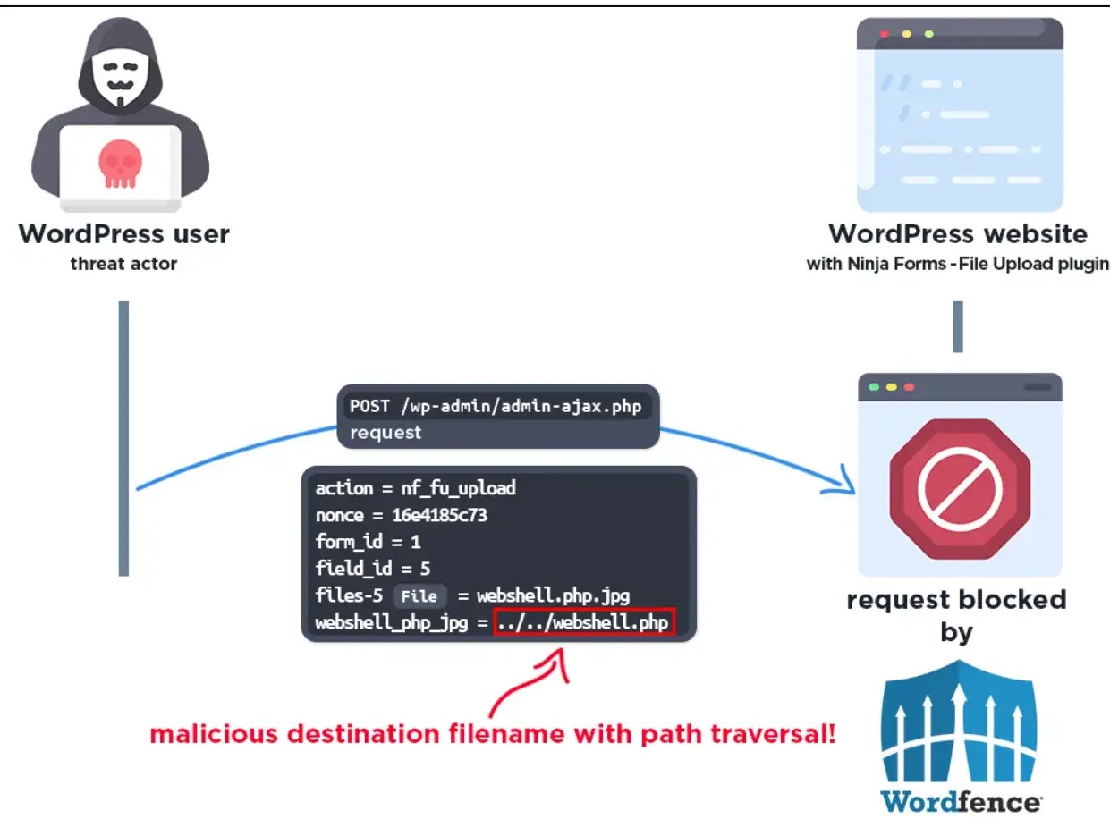 how an attacker could exploit the flaw(source :wordfence)
