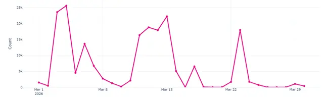 Iran-nexus Password Spraying Volume Over Time – March 2026 (Source - Check Point)