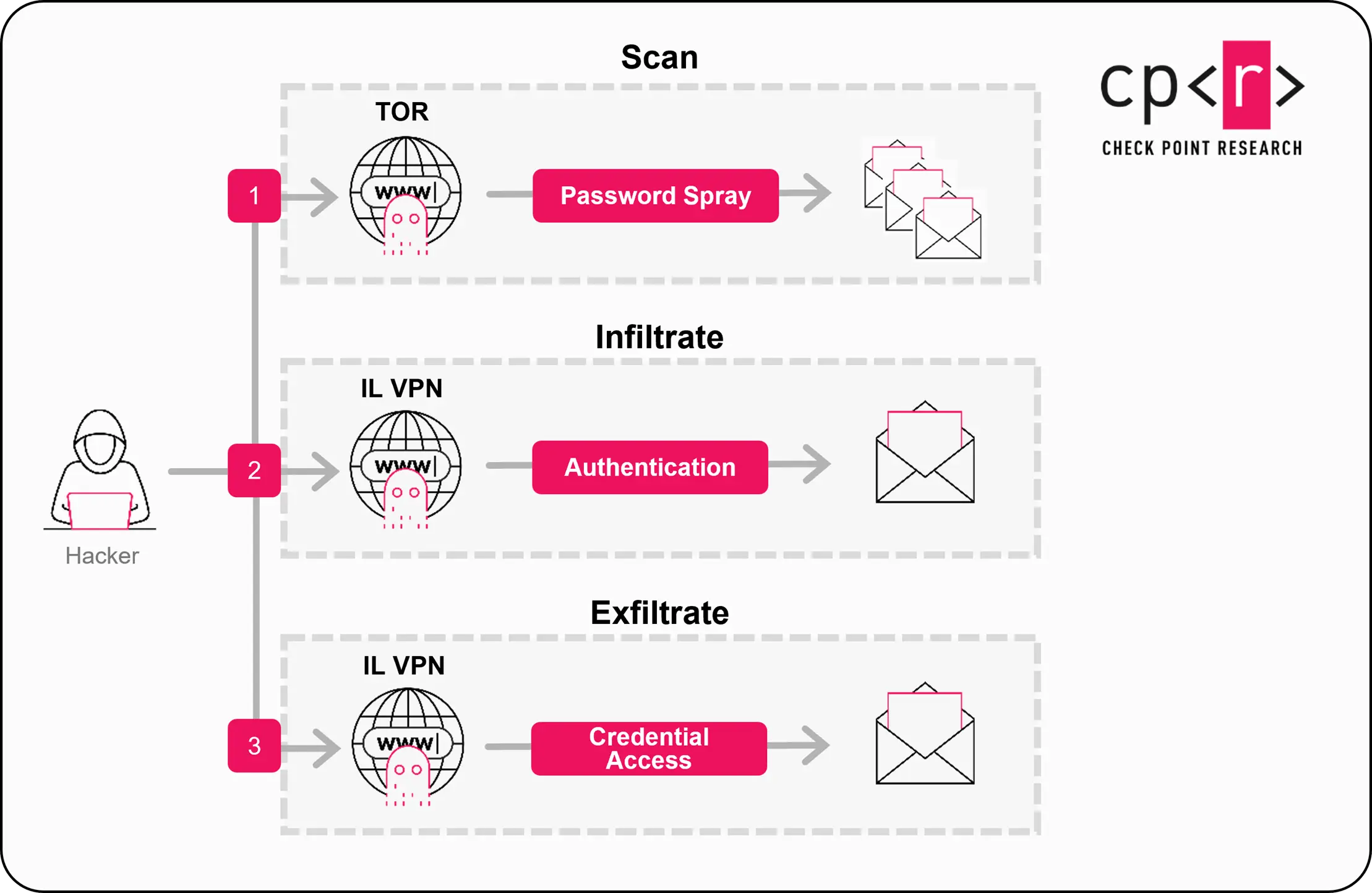 Attack Cycle (Source - Check Point)