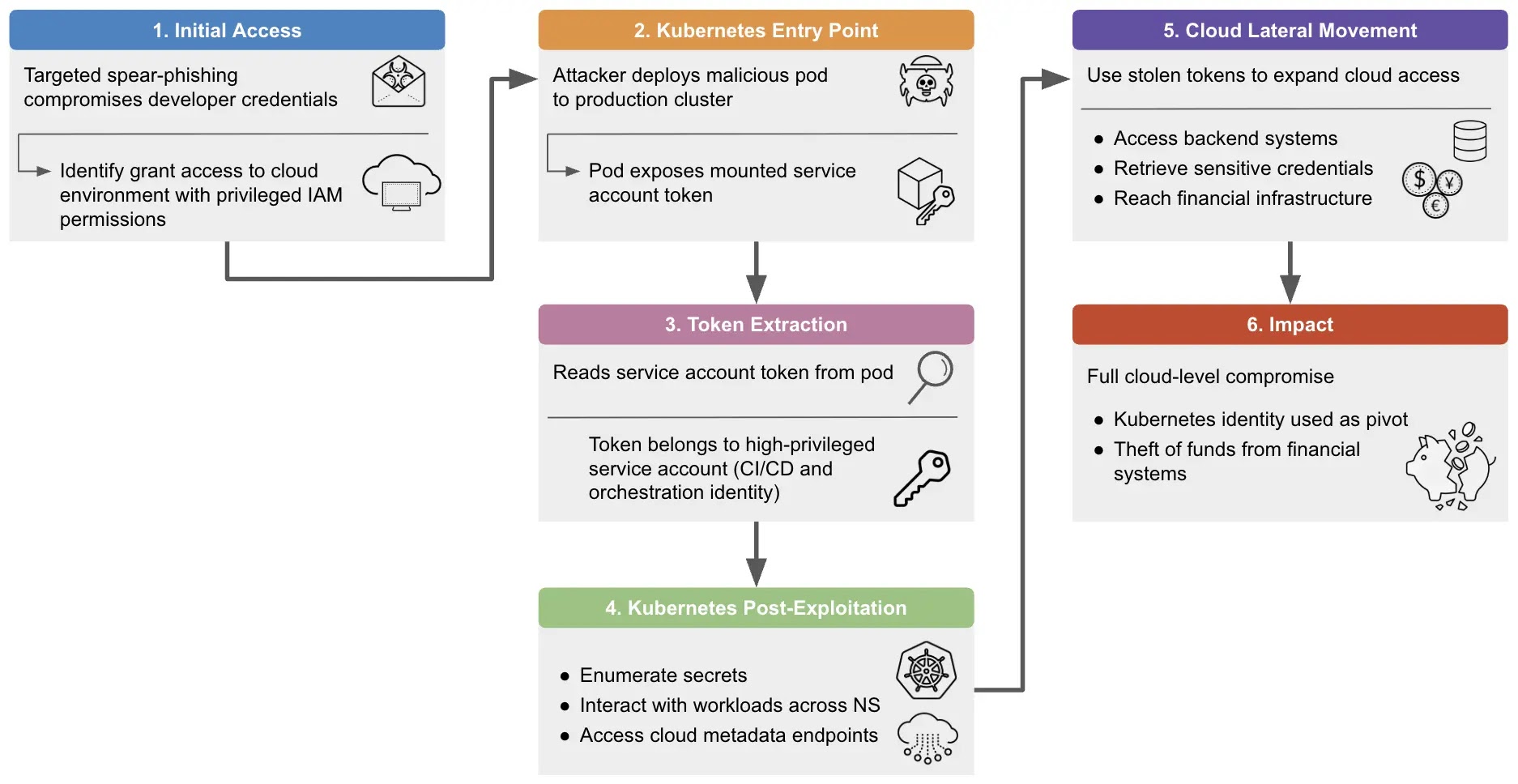 Cryptocurrency Incident Flow with Kubernetes Compromise (Source - Unit42)