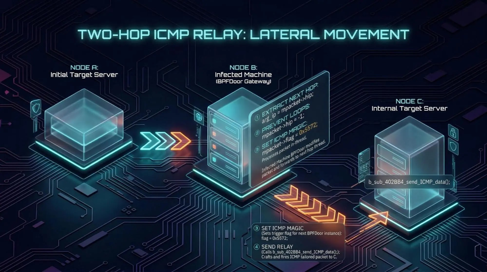 ICMP Relay Using the HIP Field (Source - Rapid7)