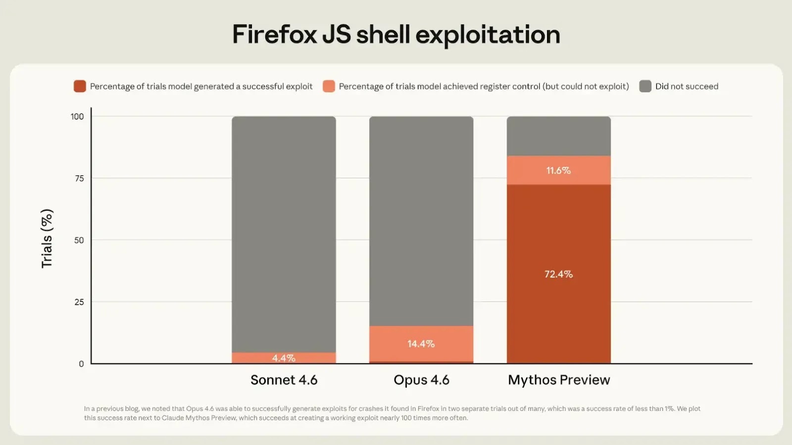 Mythos Preview leads by a wide margin in exploit success(source :anthropic)