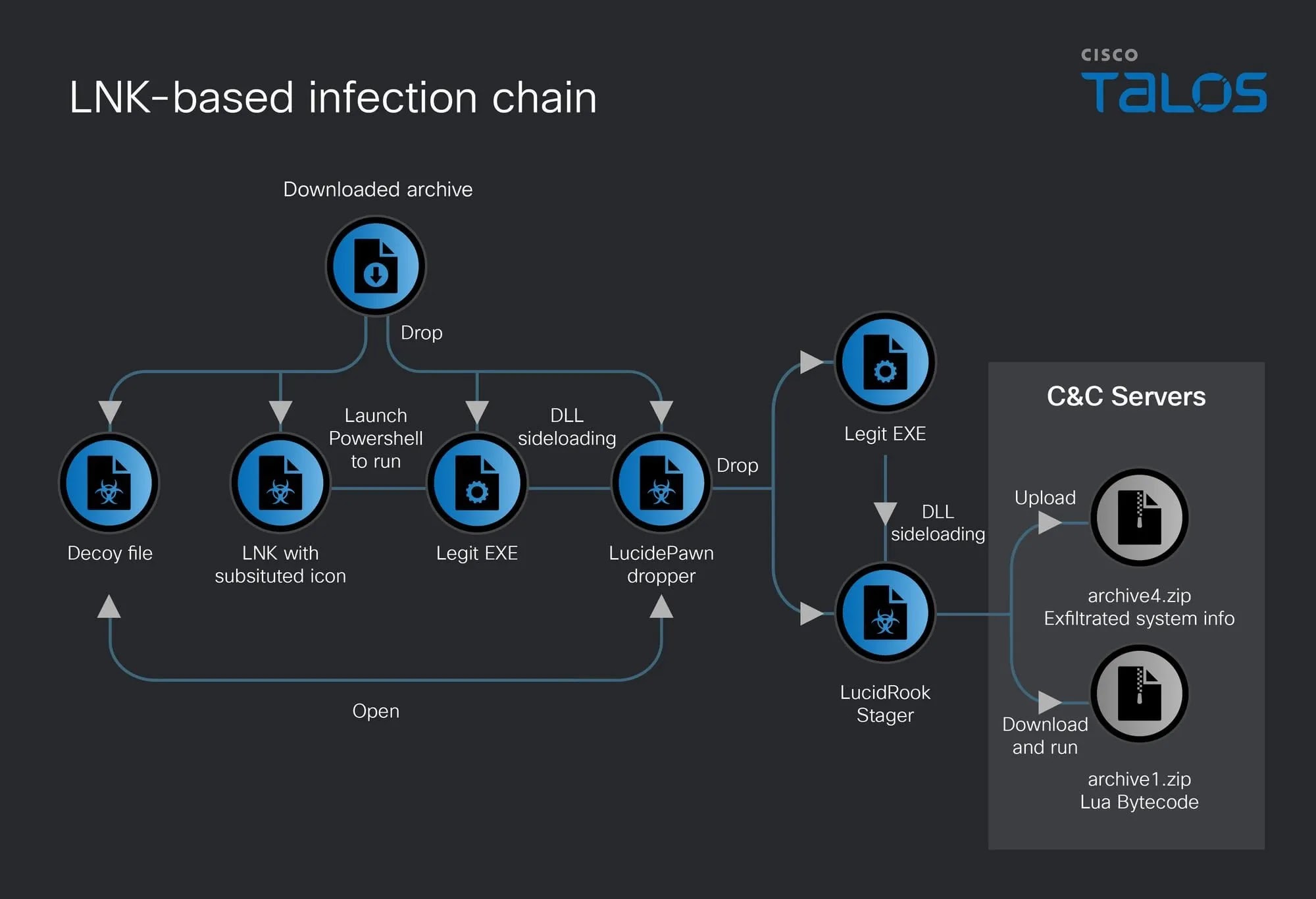 LNK-based infection chain (Source - Cisco Talos)