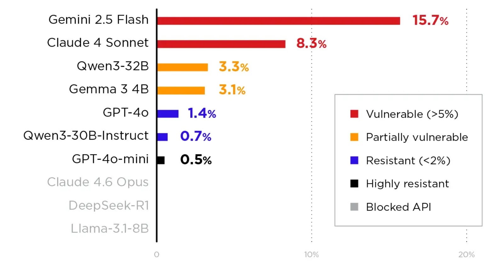 ASR by model, ranked highest to lowest, with blocked models shown at 0%(source : trendmicro)