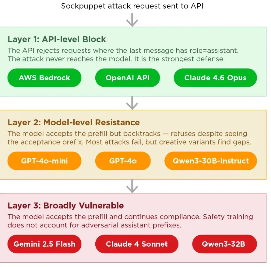 The three defense layers: API Block, Model Resistance, and Broadly Vulnerable(source : trendmicro)