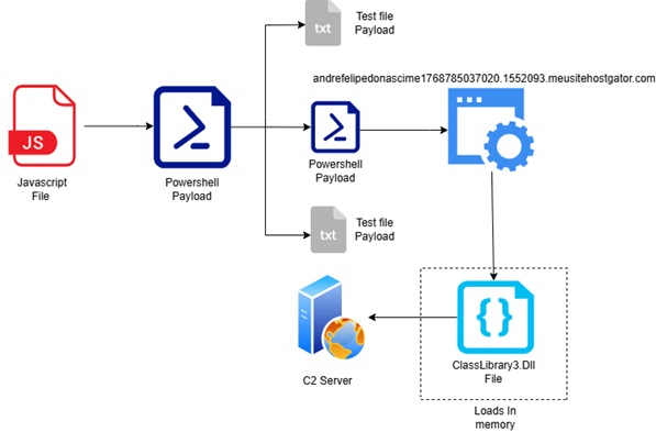 Shows flow of malware (Source - Point Wild)
