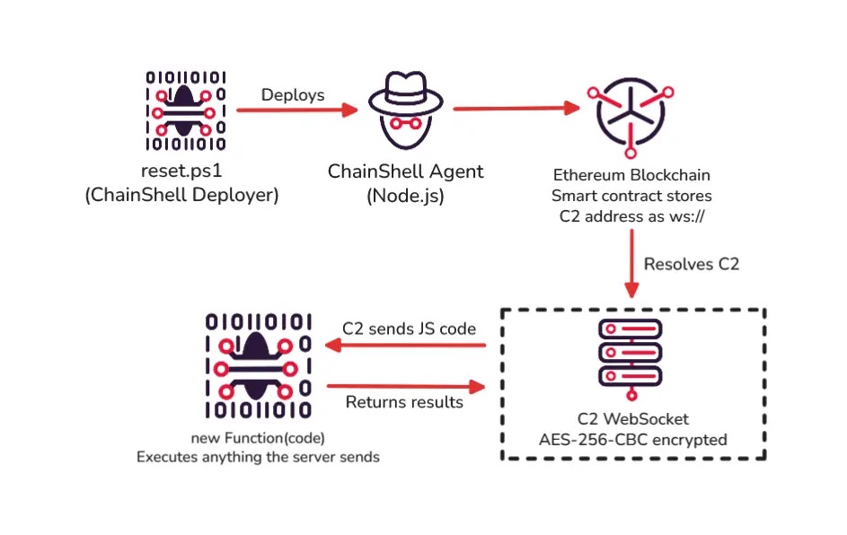 ChainShell's Operational Flow (Source - JumpSEC)