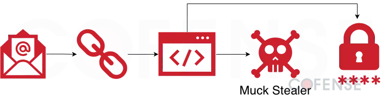 Infection chain of a campaign delivering Muck Stealer and encouraging victims to interact with a credential phishing page (Source - Cofense)