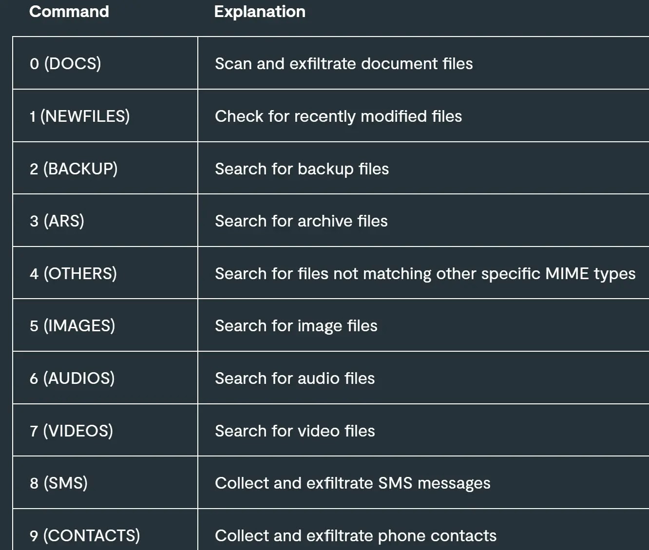 List of C2 commands for the latest ProSpy variant (Source - Lookout)