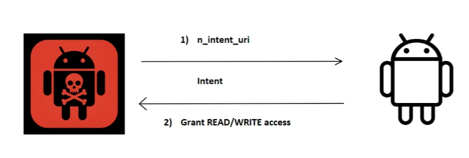 Getting READ - WRITE access to non-exported content providers (Source - Microsoft)