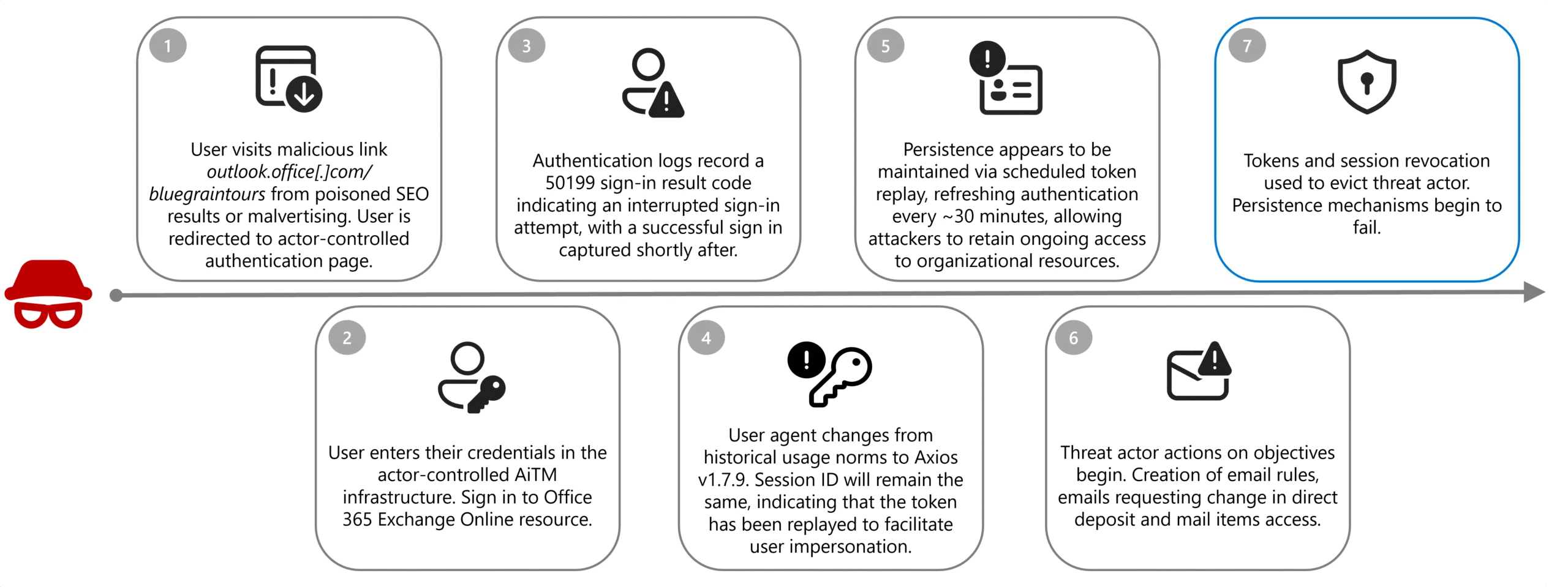 Storm-2755 attack flow (Source - Microsoft)