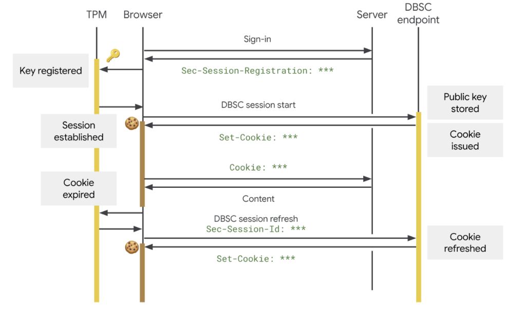 An overview of the DBSC protocol showing the interaction between the browser and server (Source: Blogger)