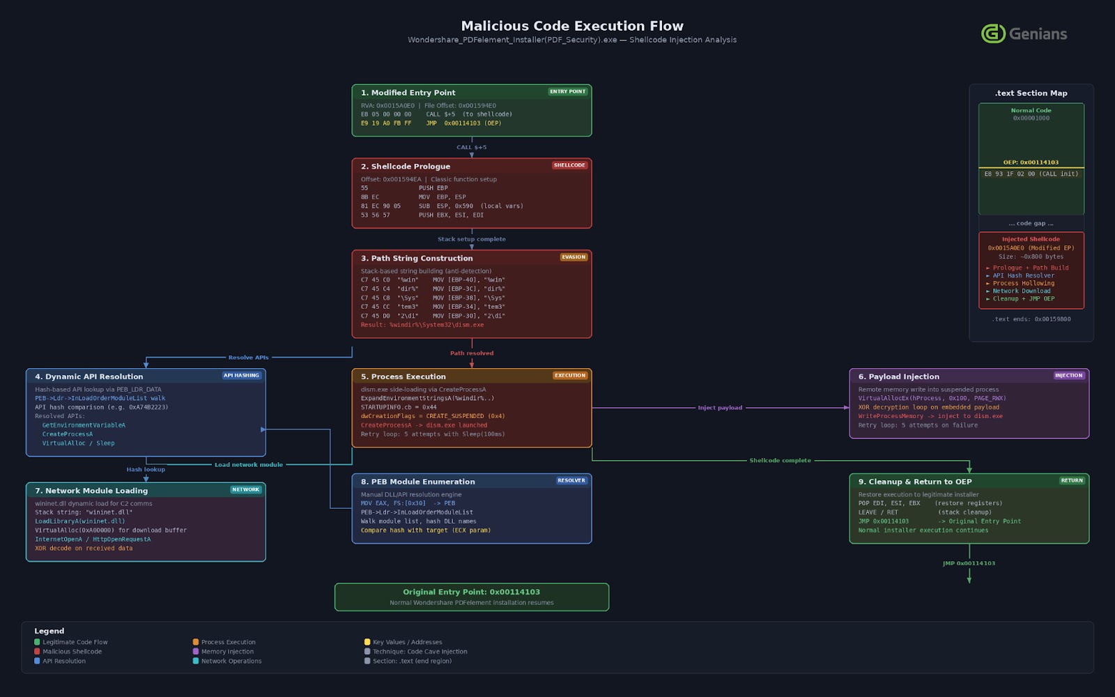 Malicious Command Execution Flow (Source - Genians)