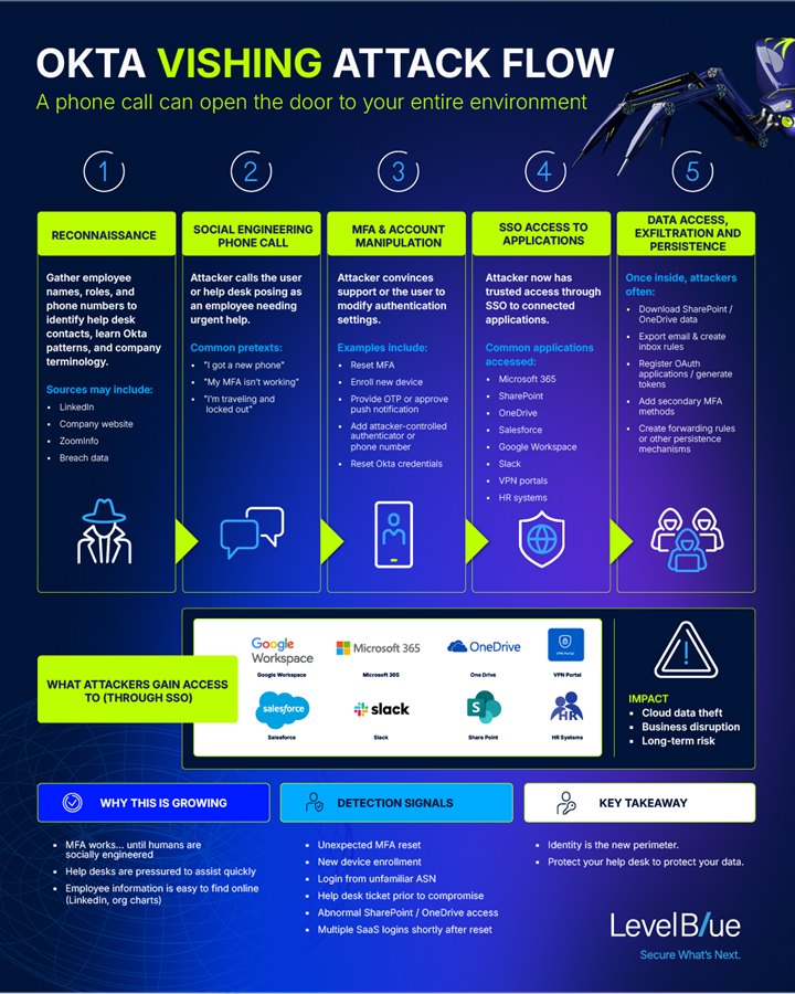 Okta vishing attack chain (Source - LevelBlue)