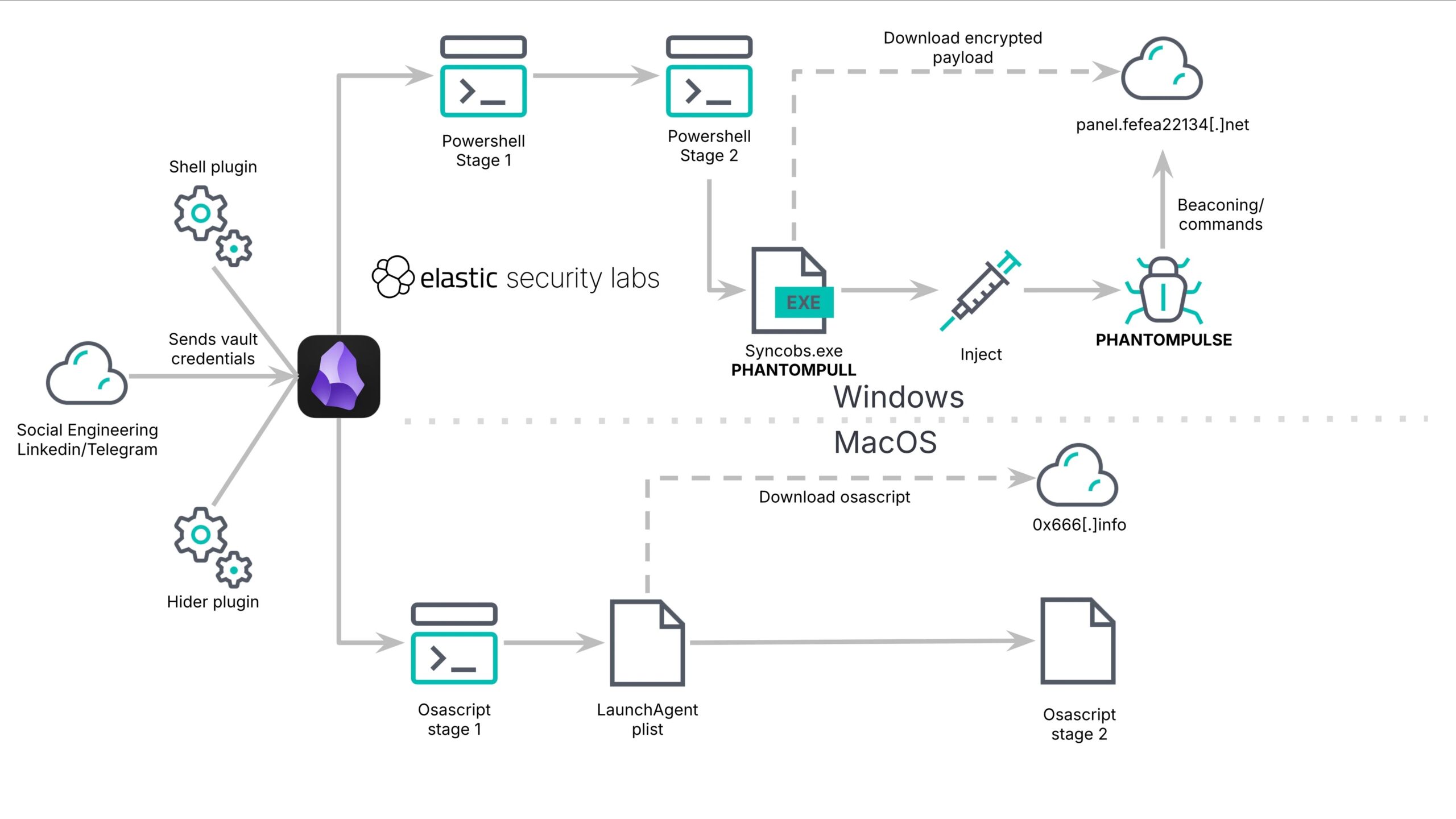 Execution chain diagram (Source - Elastic)