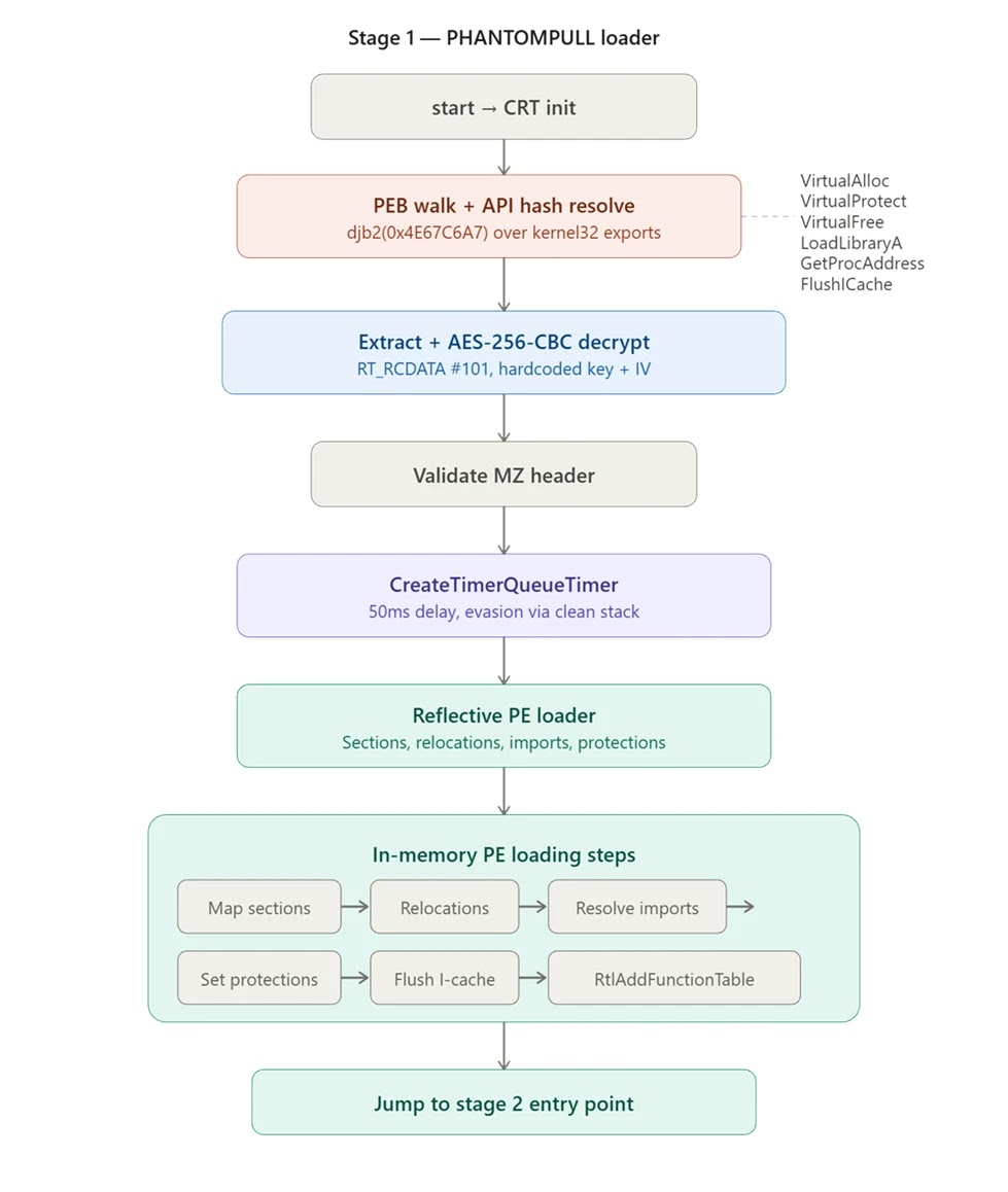 Execution flow via Stage 1 (Source - Elastic)