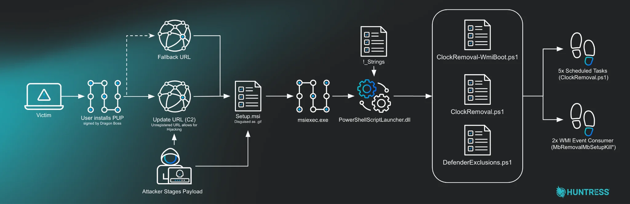 Diagram showing attack path (Source - Huntress)