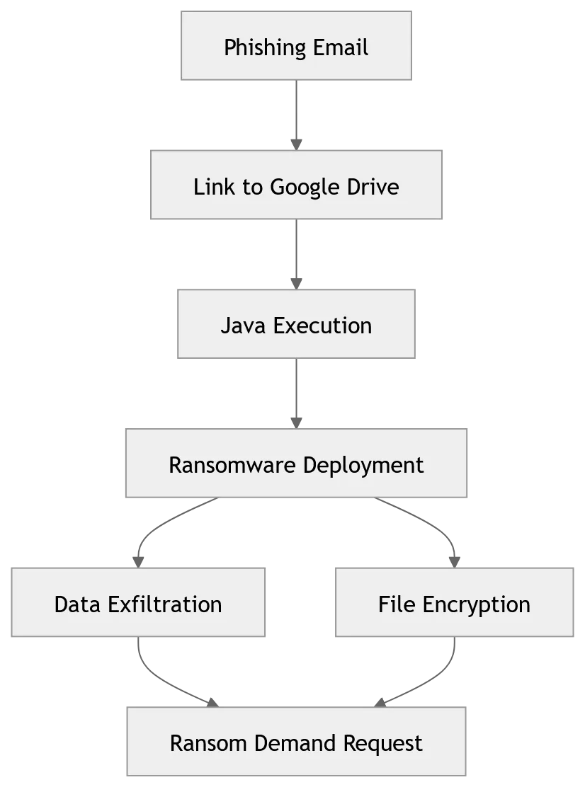 Infection chain (Source - Acronis)