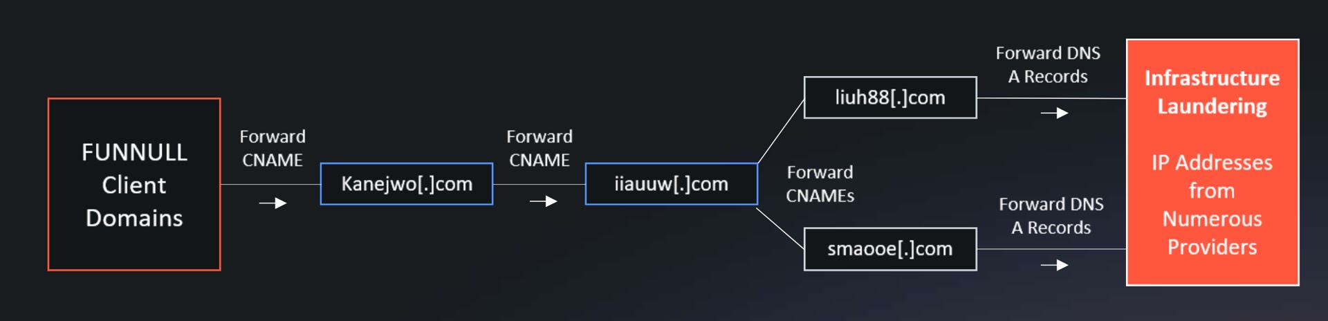 CNAME chain between an IP and a client domain cluster (Source - Silent Push)