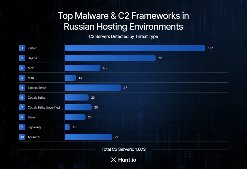 Top 10 Malware Command-and-Control (C2) Families (Source - Hunt.io)