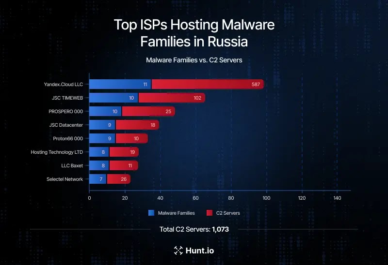 Top ISPs hosting malware (Source - Hunt.io)