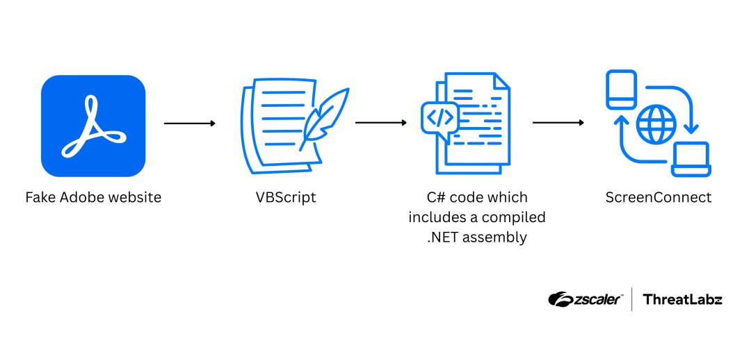 Attack chain for the ScreenConnect deployment (Source - Zscaler)