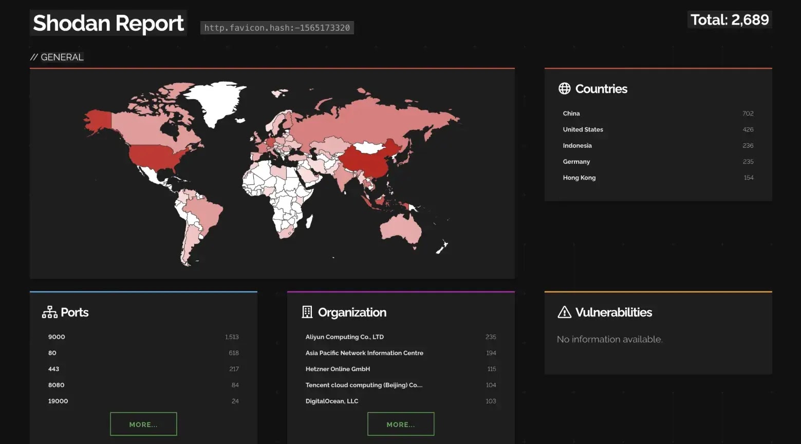 Shodan search results showing 2,689 publicly exposed nginx-ui instances(source : pluto.security)