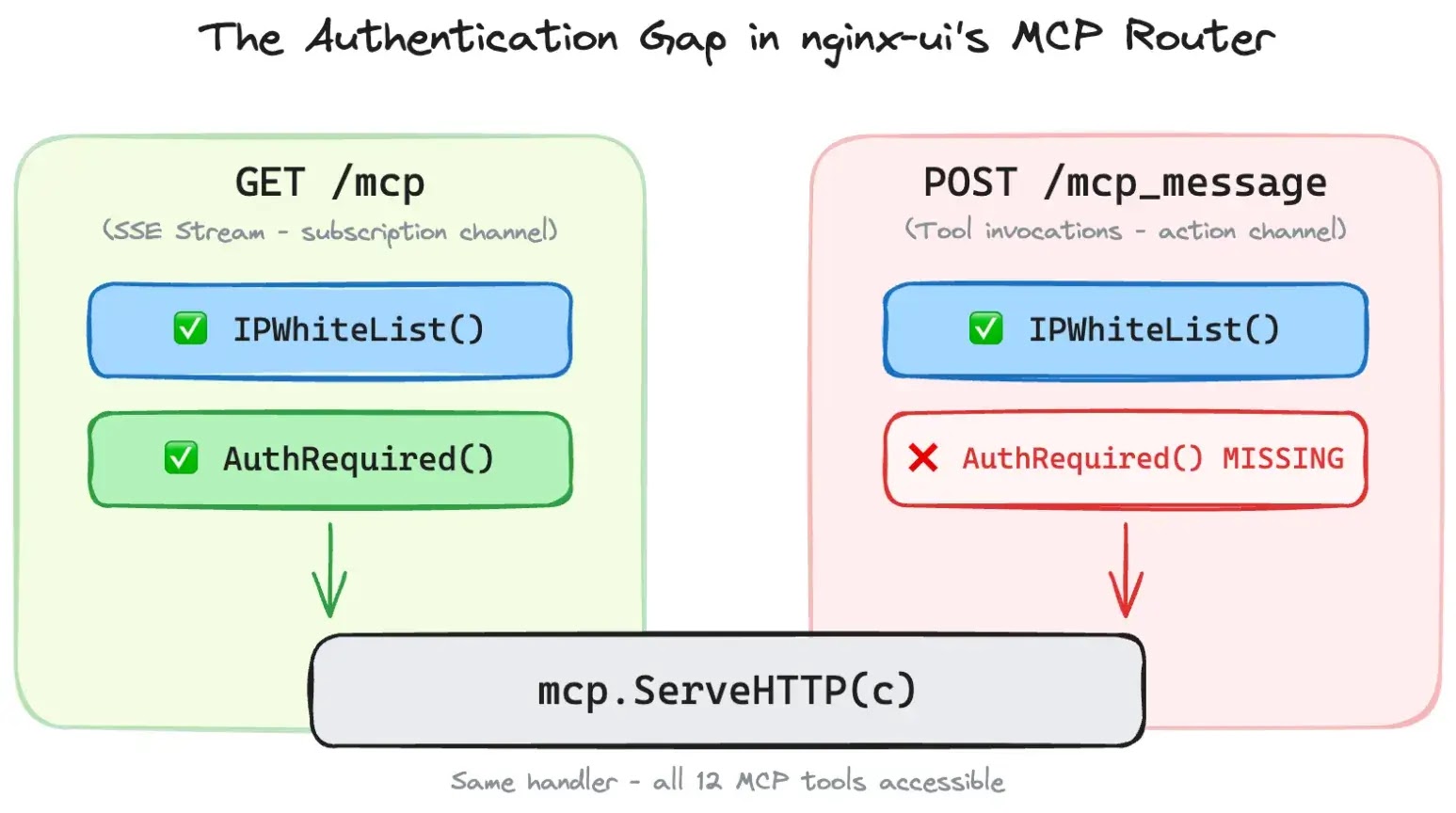 The authentication gap: both endpoints share a handler, but only one authenticates(source : pluto.security)