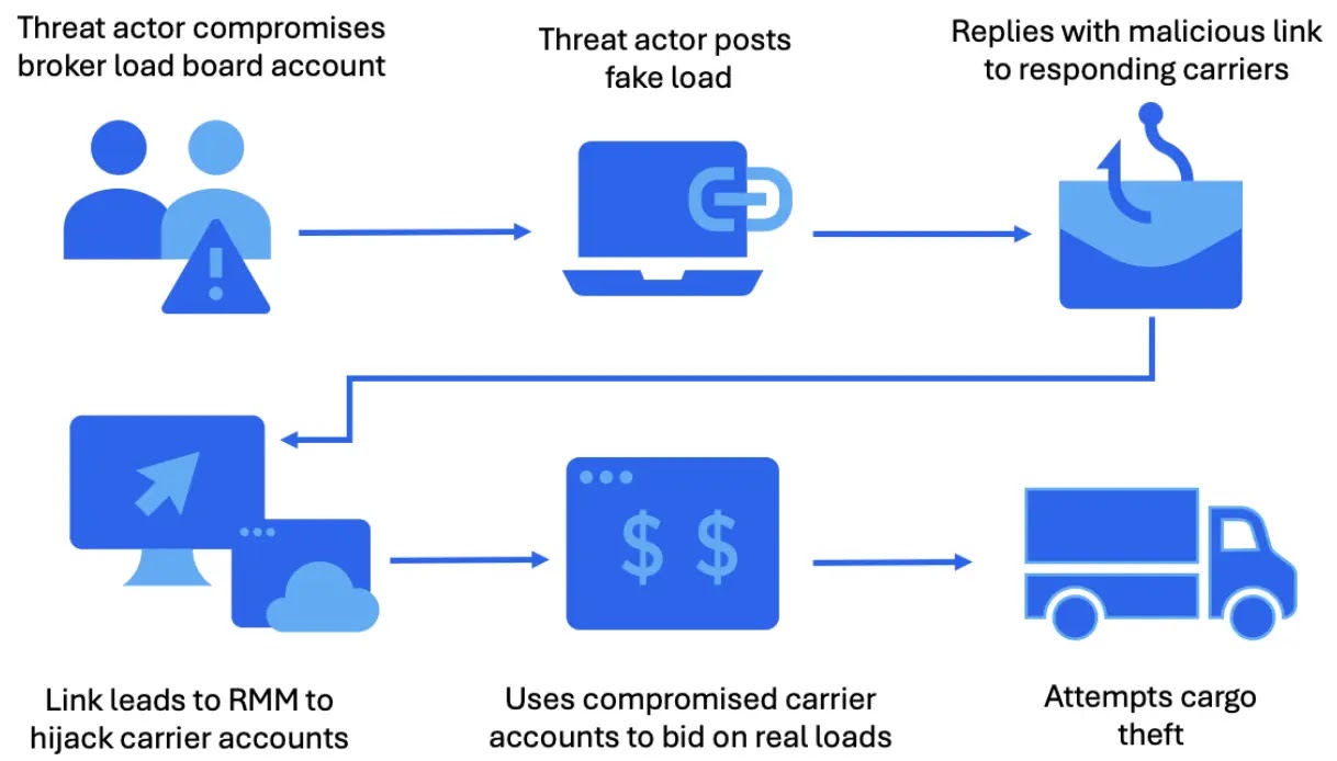 Attack Flow (Source - Proofpoint)
