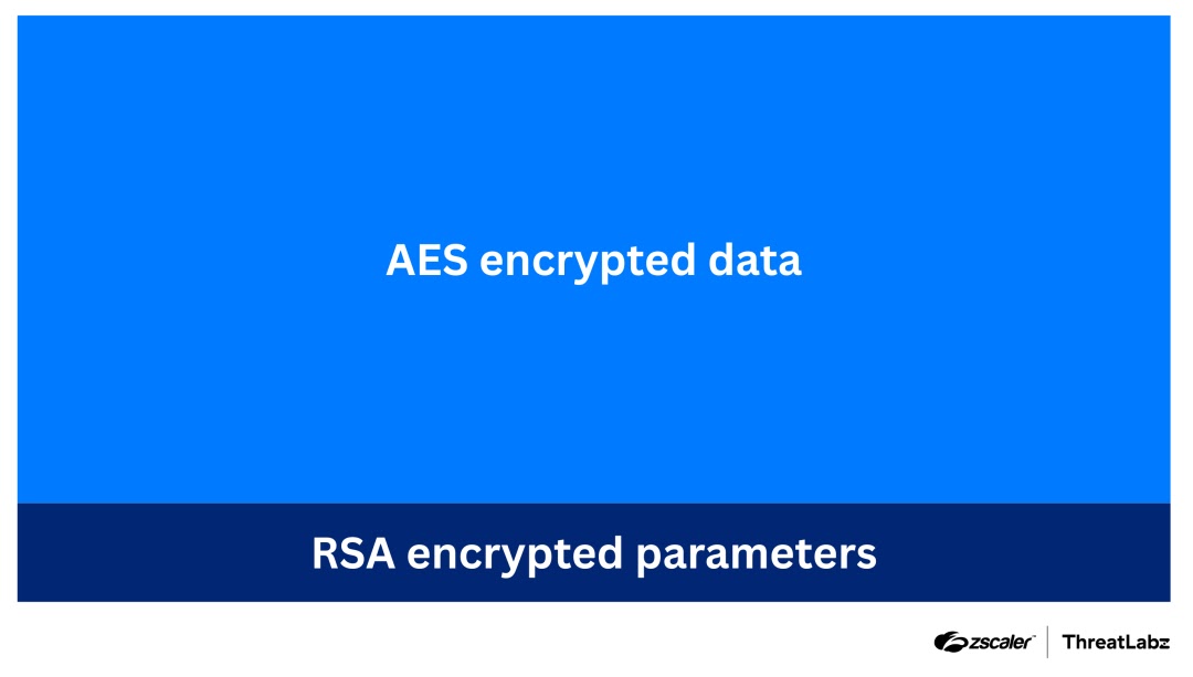 Depicts the format of an encrypted file where the AES encrypted data is followed by the RSA file encryption parameters (Source - Zscaler)