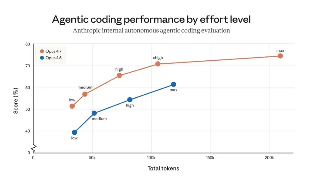 Agentic code performance of Claude (Source: Anthropic)